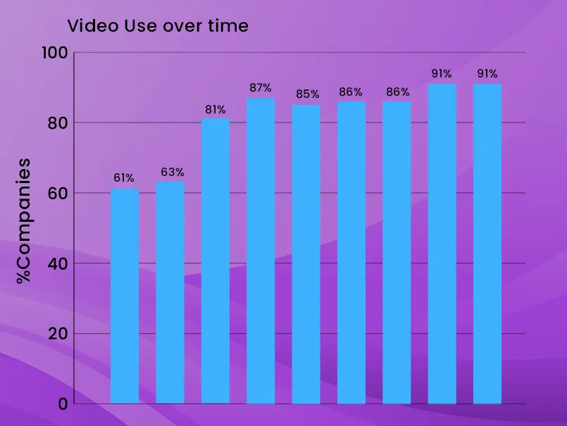 Use of Social Video